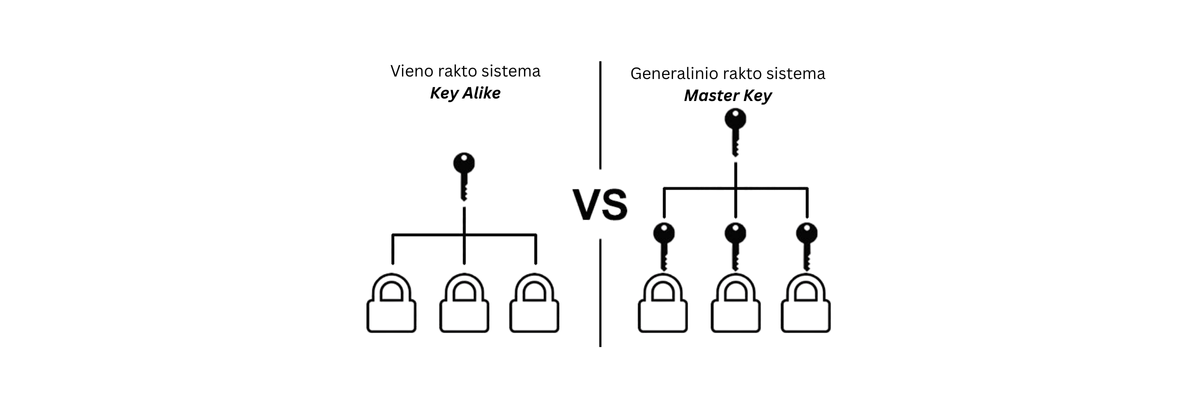 „Vieno rakto“ ir „Master Key“ sistemos: kuo jos skiriasi ir kaip veikia?